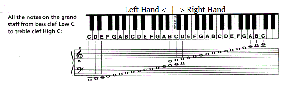 piano keyboard and notes